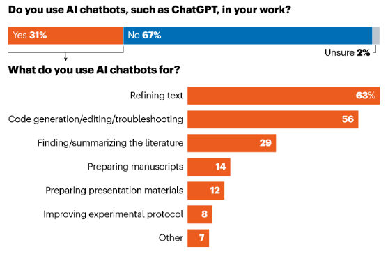 ChatGPT is used by 1/3 of postdocs