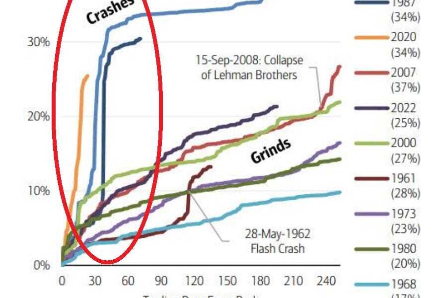 A Brief History Of The Us Stock Market Crashes And Bear Markets