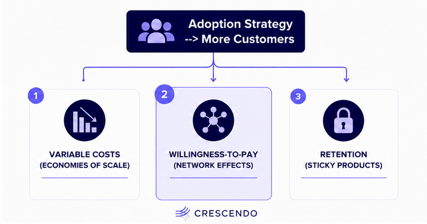 How "network effects" change your pricing strategy