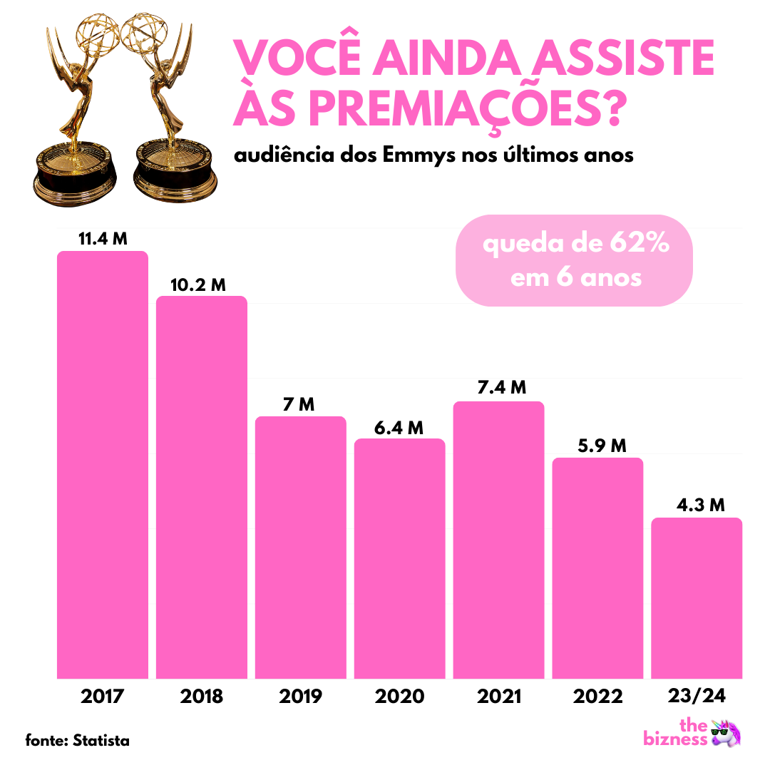 A magia do cinema e da televisão está perdendo seu encanto?