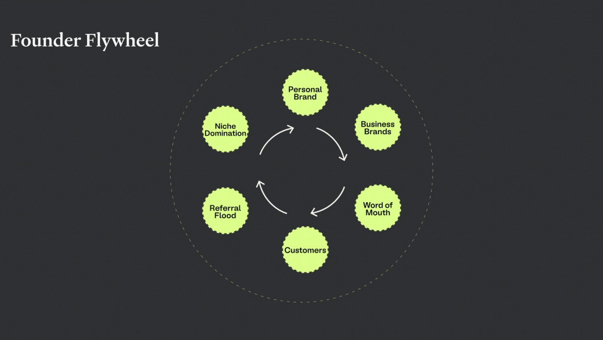 Exponentially Compound The Growth Of Your Brand With The Founder Flywheel