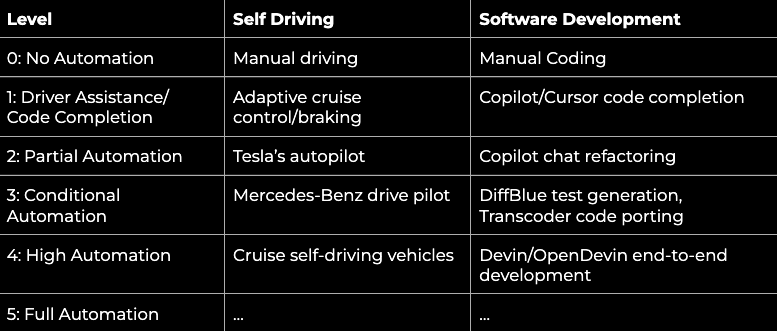 🤖 Autonomy in AI-enhanced Software Engineering