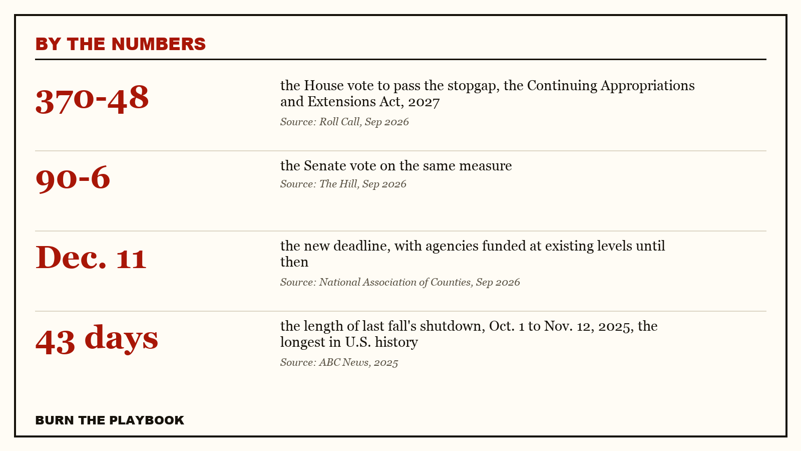 Record plate, by the numbers: 370-48 the House vote to pass the stopgap, the Continuing Appropriations and Extensions Act, 2027; 90-6 the Senate vote on the same measure; Dec. 11 the new deadline, with agencies funded at existing levels until then; 4