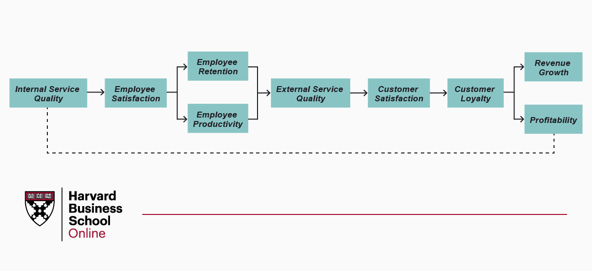 The_Service-Profit_Chain_Model.webp