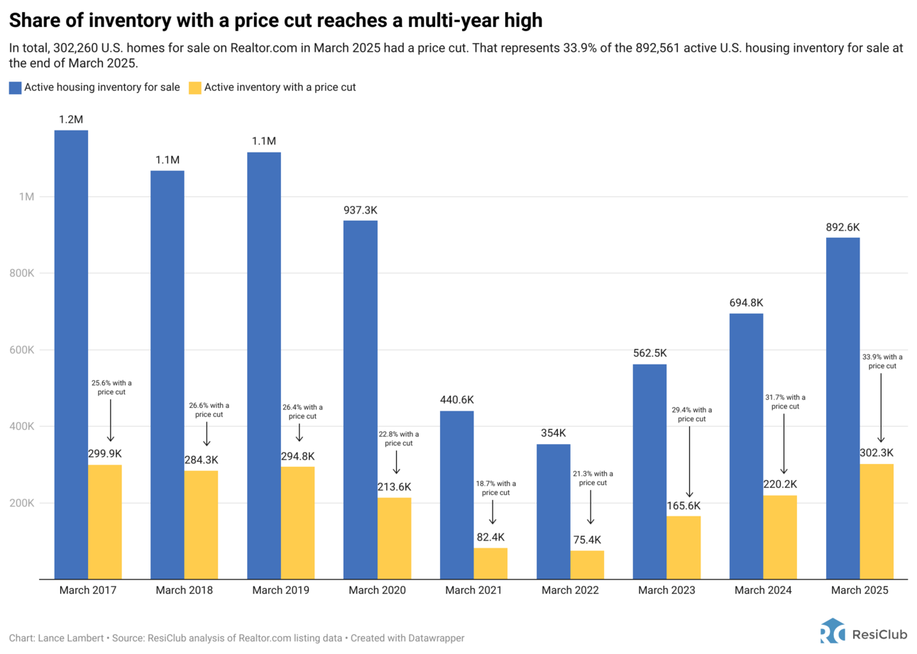 Spring House Inventory Spring housing inventory with a price cut reaches a multi-year high