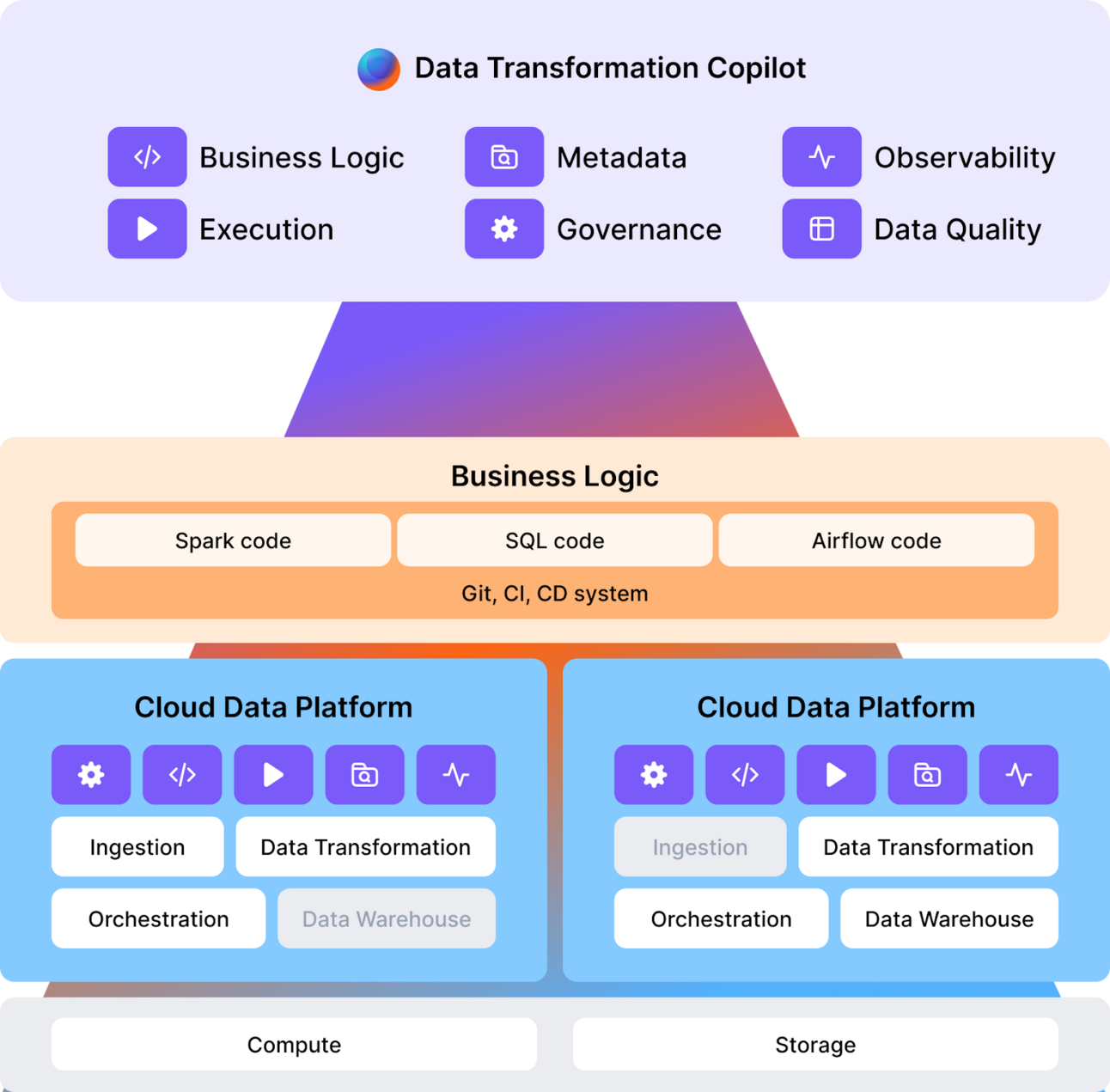 The Prophecy Data Transformation Copilot is here!!!!