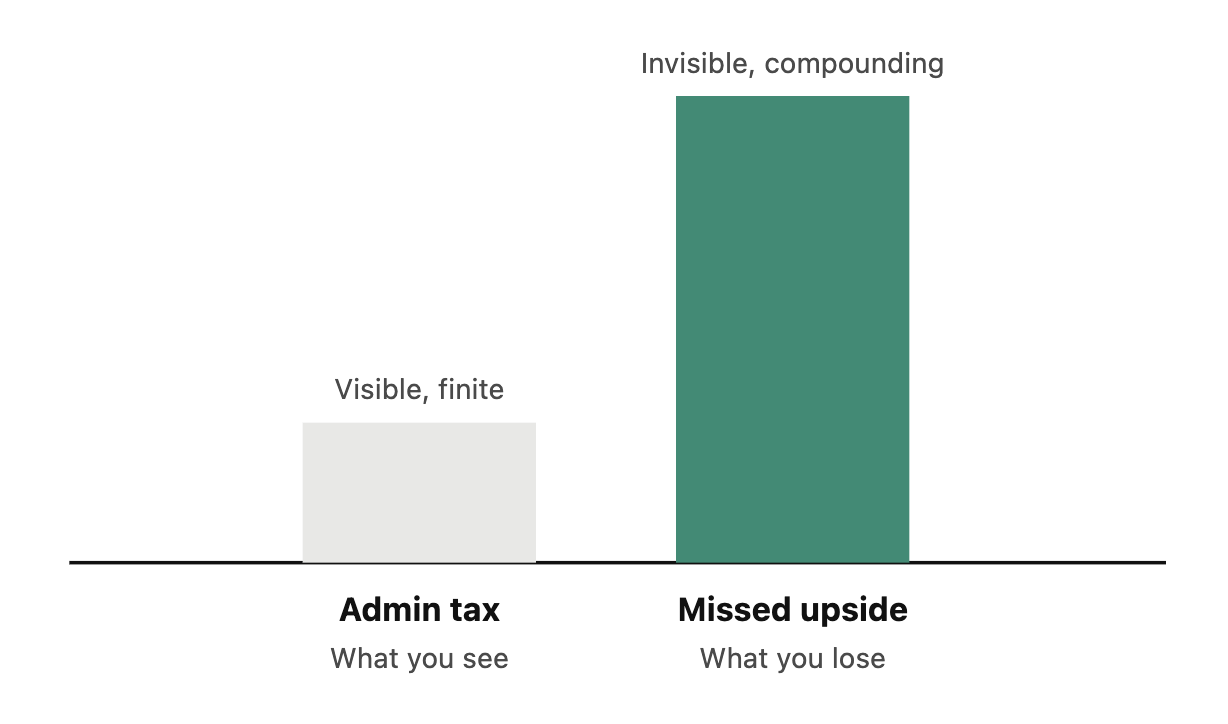 Two bars: short Admin tax bar next to much taller Missed upside bar