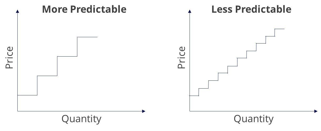 Problem: your pricing isn't predictable