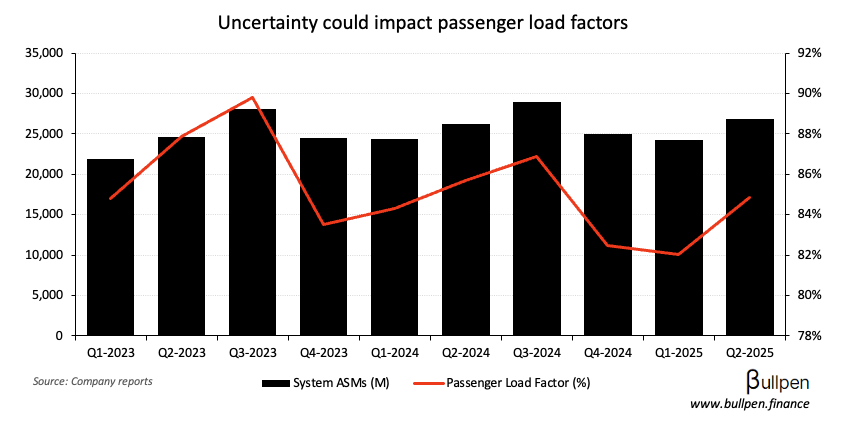Bird's 20% post-Q2 drawdown might be overdone