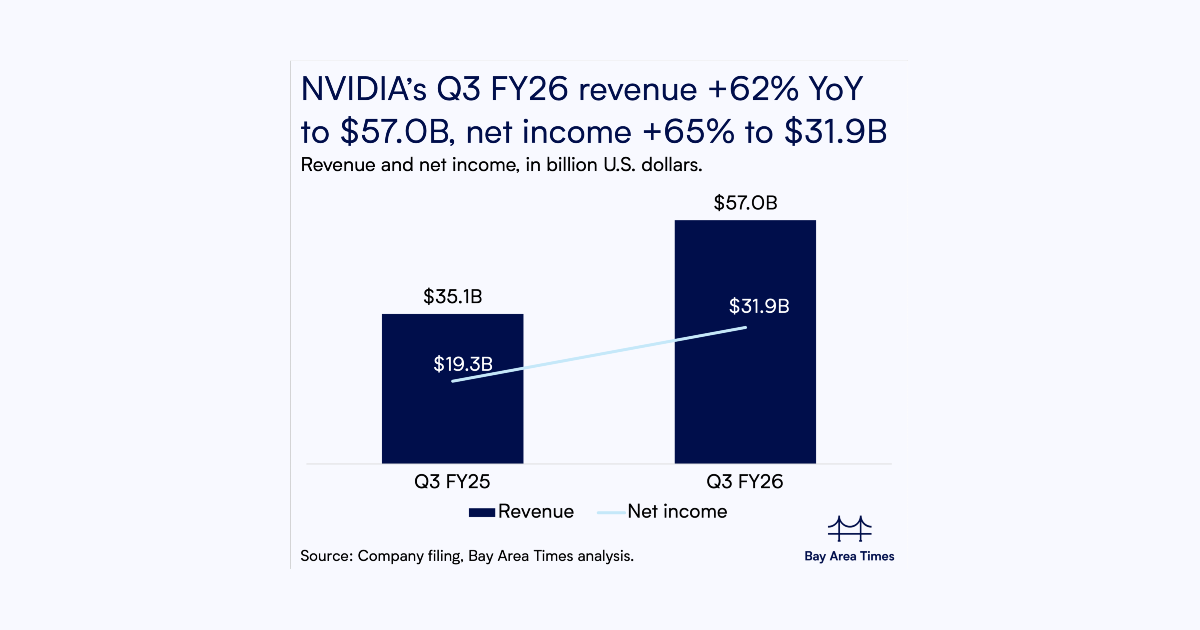 NVIDIA beats expectations: revenue +62% to $57B, net income +65% to $31 ...