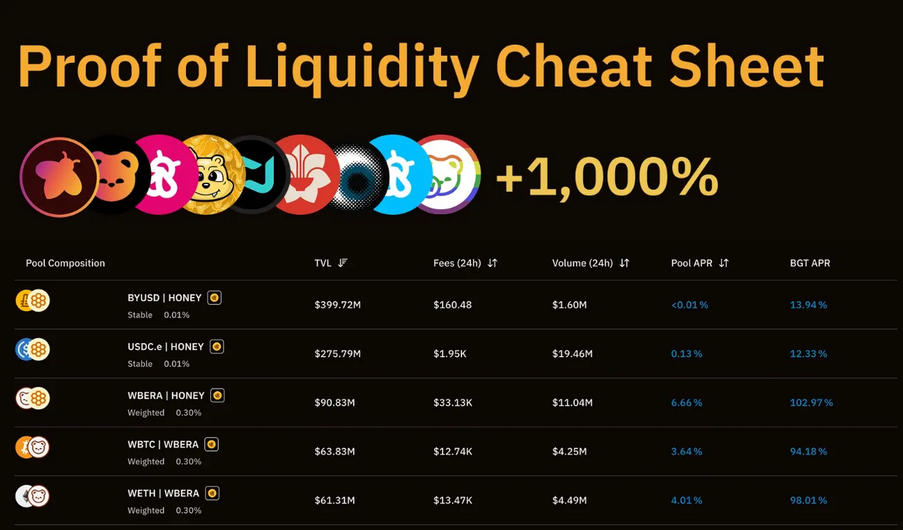 🧪 Alpha Insight: PoL Wave 1 na Berachain – A Nova Era de Farming Altamente Incentivado