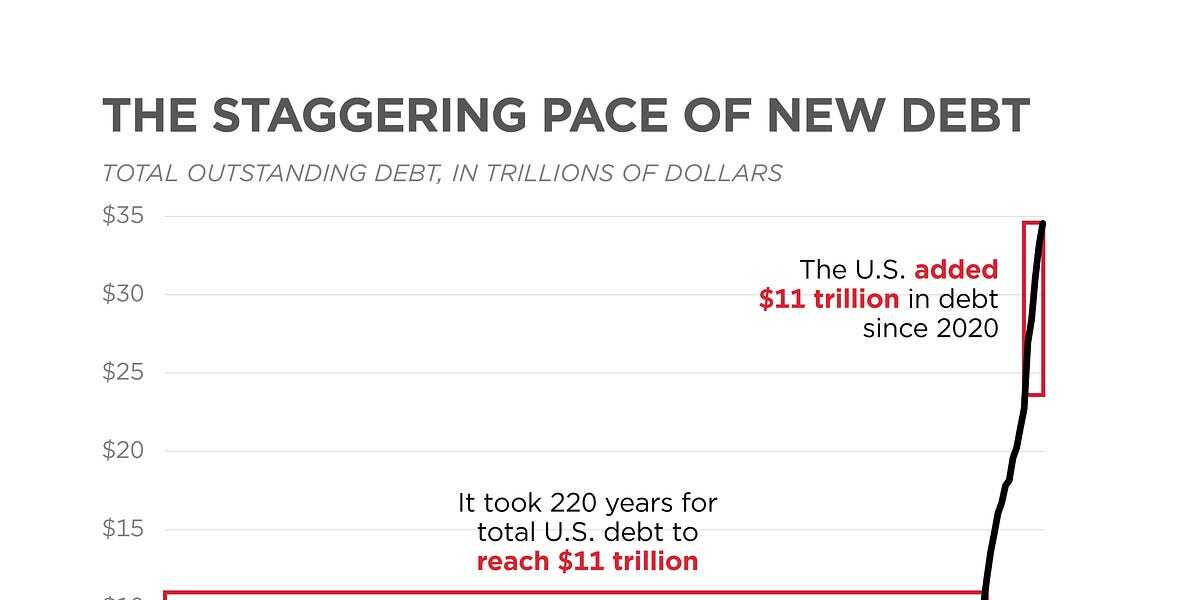 How dangerous the US debt crisis has become? Part 1/2
