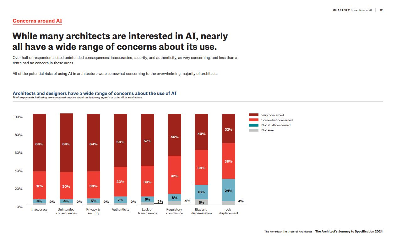 🔎 How far along is architecture in adopting AI?