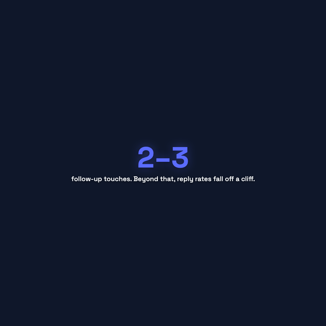 2–3 follow-up touches — beyond that, reply rates fall off a cliff