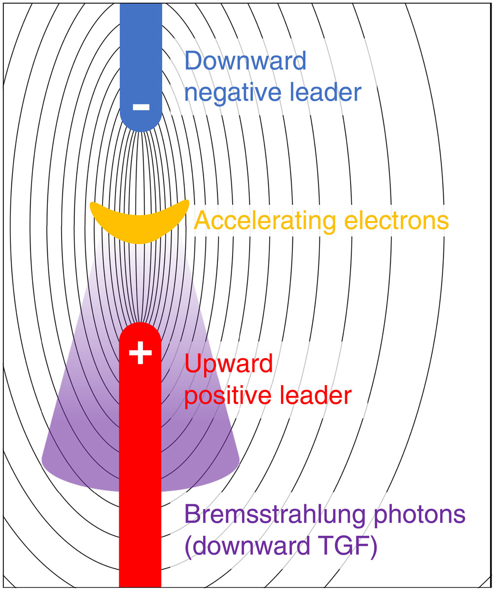 Gamma rays seen from lightning may finally be explained