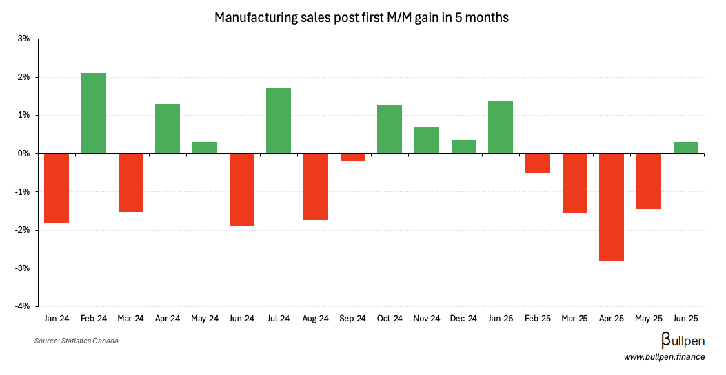 Manufacturing sales rebound, conditions are stabilizing