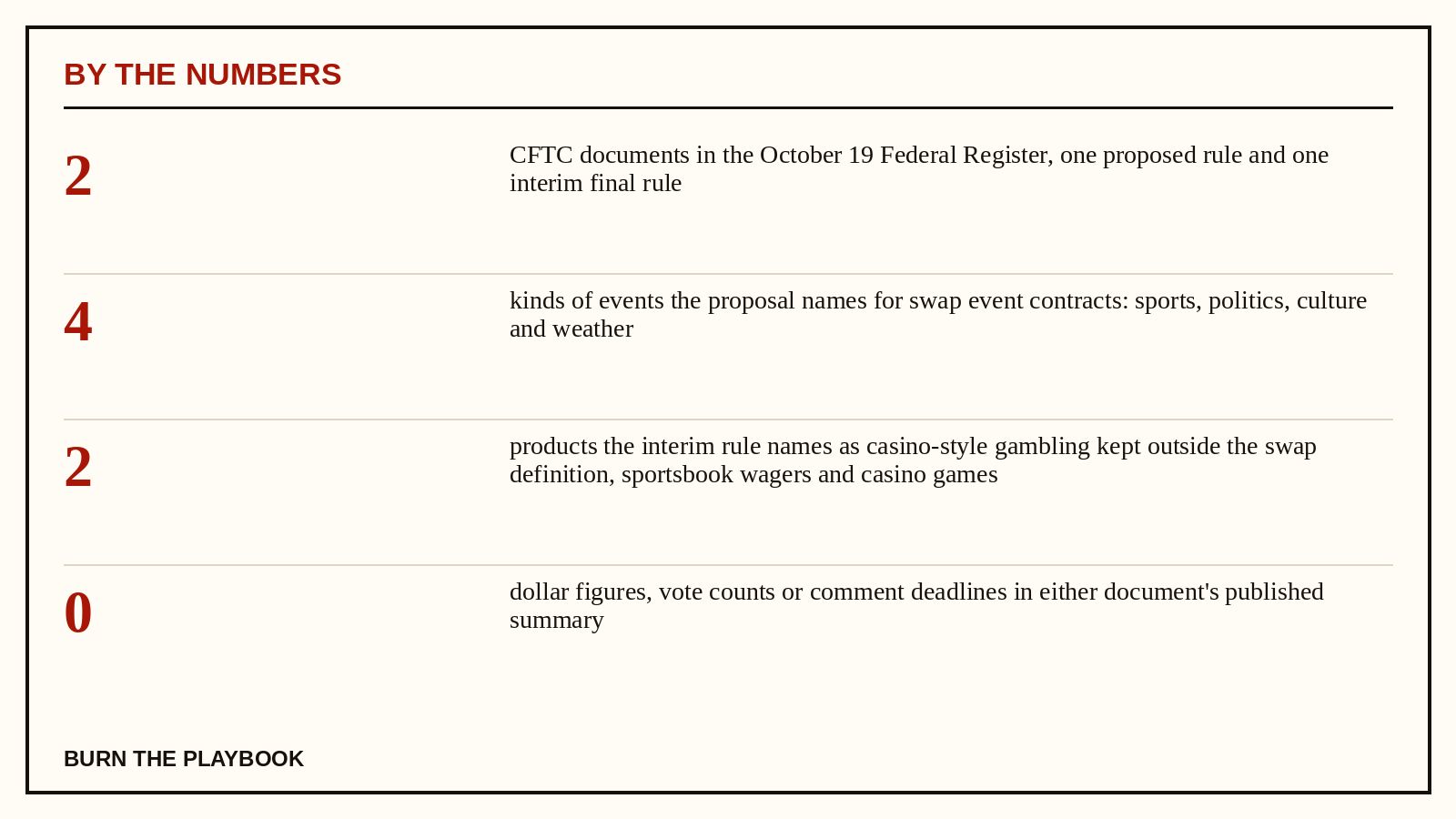 Record plate, by the numbers: 2 CFTC documents in the October 19 Federal Register, one proposed rule and one interim final rule; 4 kinds of events the proposal names for swap event contracts: sports, politics, culture and weather; 2 products the inte