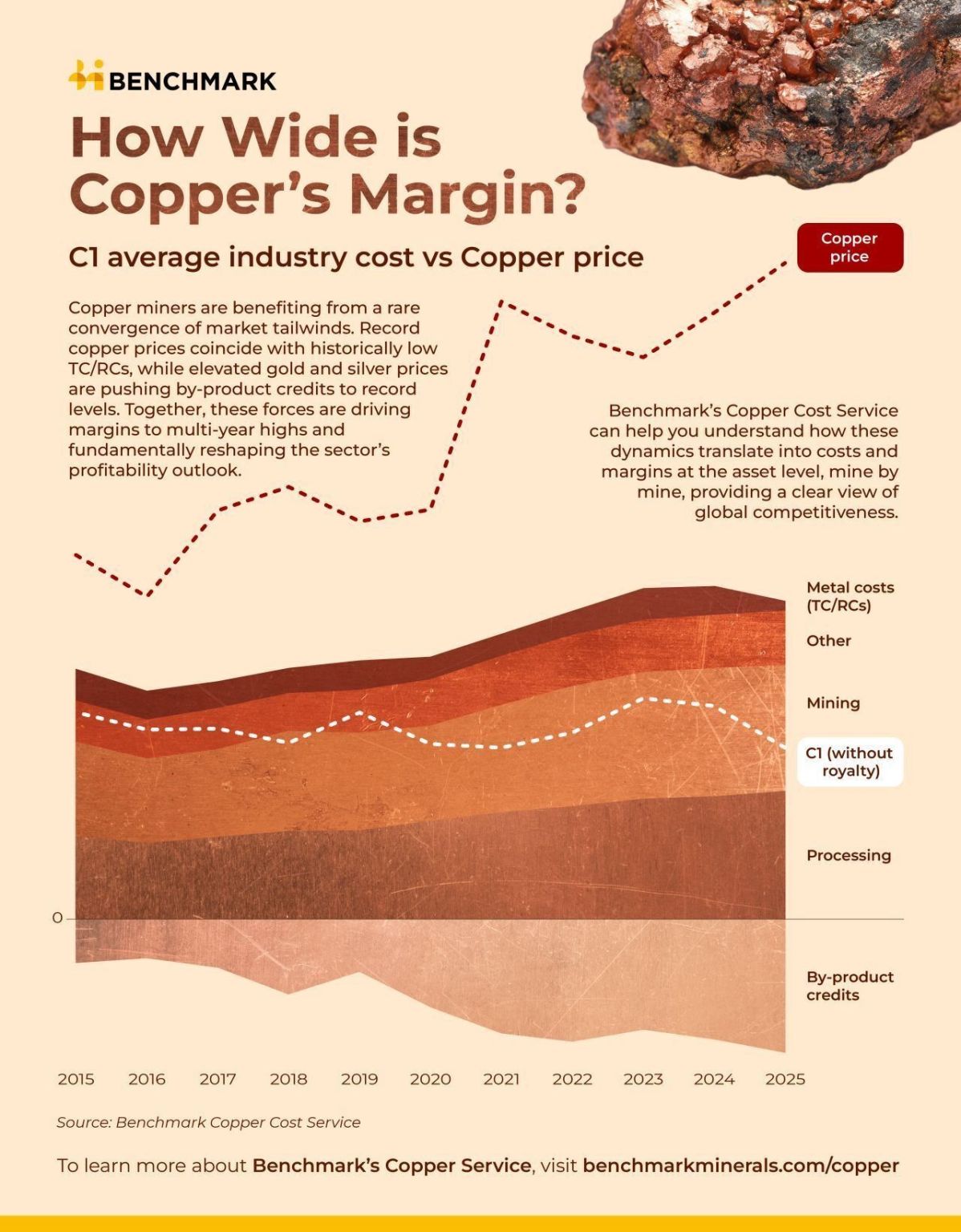 Copper C1 margin cost curve multi-year highs