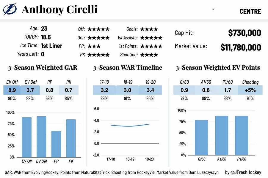 How the Lightning built a remorseless matchup machine