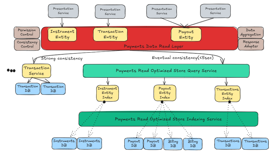 EP 69: How Airbnb Rebuilt its Payment System to achieve 150x performance gains?
