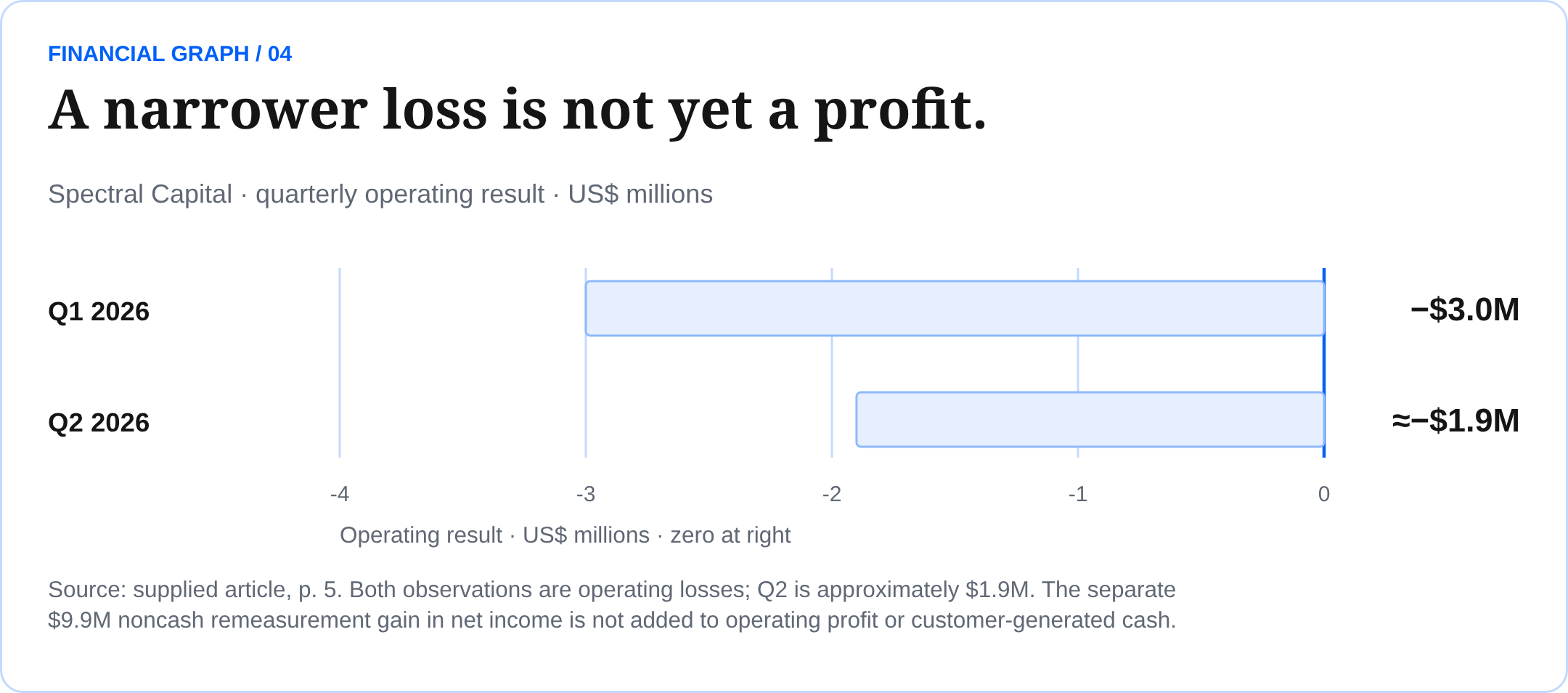 A narrower loss is not yet a profit. Spectral Capital · quarterly operating result · US$ millions Source: supplied article, p. 5. Both observations are operating losses; Q2 is approximately $1.9M. The separate $9.9M noncash remeasurement gain in net income is not added to operating profit or customer-generated cash.