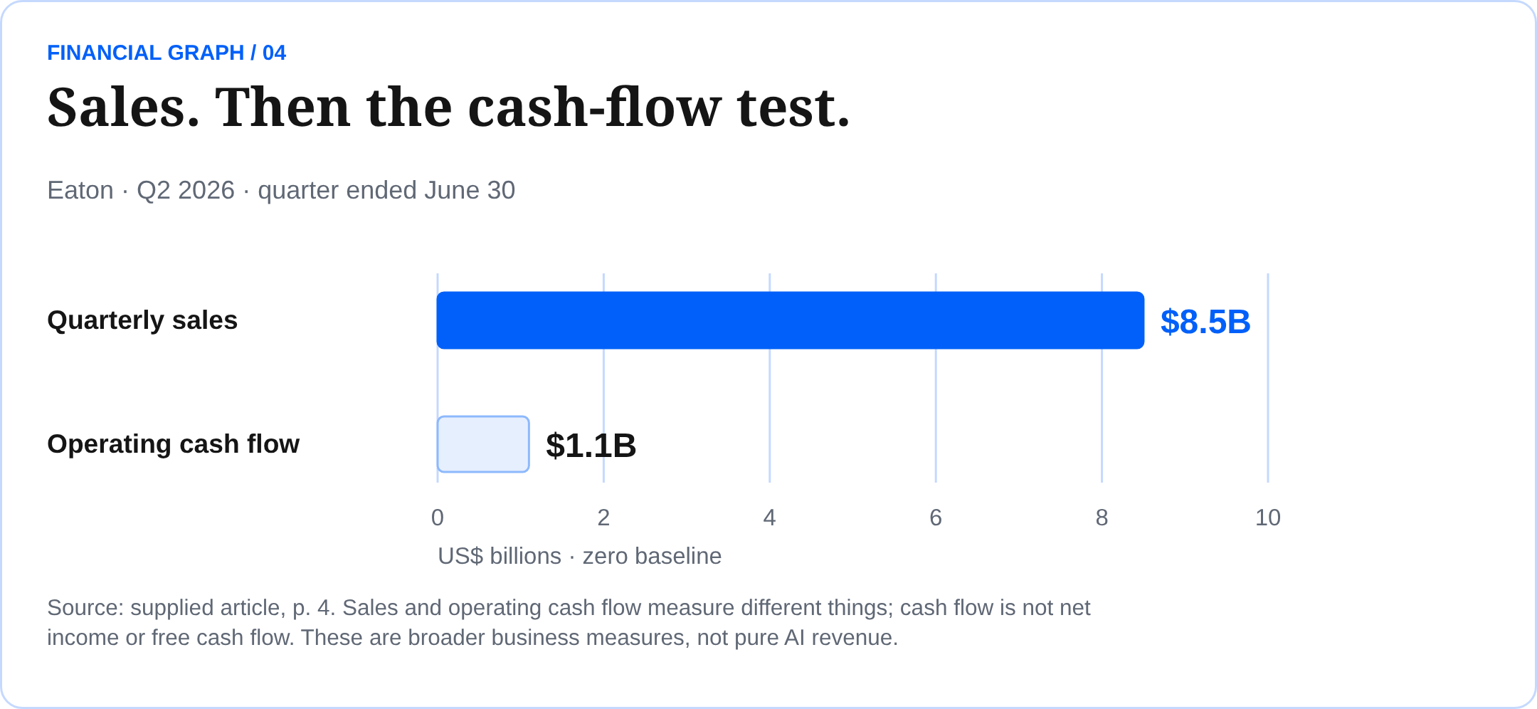 Sales. Then the cash-flow test. Eaton · Q2 2026 · quarter ended June 30 Source: supplied article, p. 4. Sales and operating cash flow measure different things; cash flow is not net income or free cash flow. These are broader business measures, not pure AI revenue.