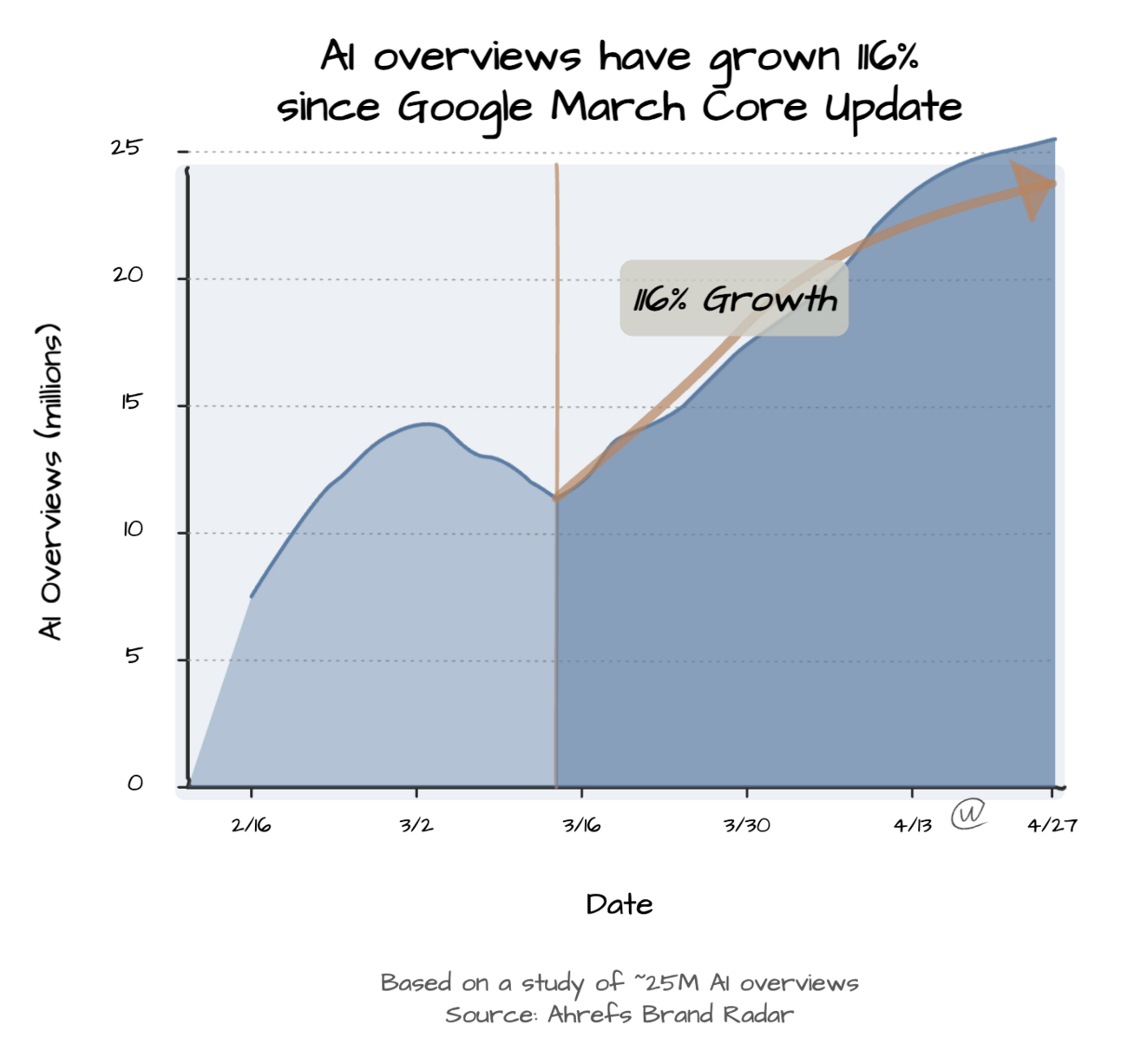 The Unconscious AI Search Migration