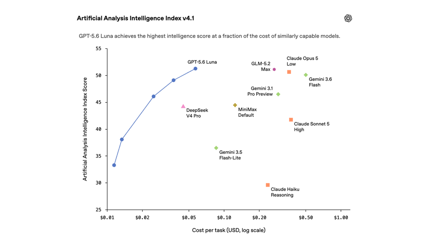 OpenAI'nin modelleri kendi maliyetlerini düşürüyor