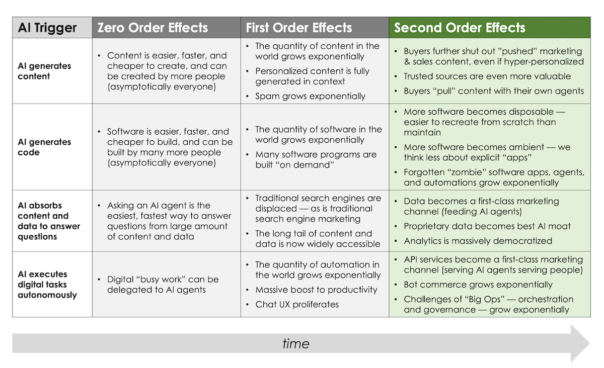 The 2nd-order effects of generative AI on marketing and martech, 3 ...