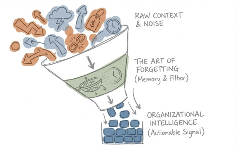 Complete Context Graphs and Why Memory Needs to Forget