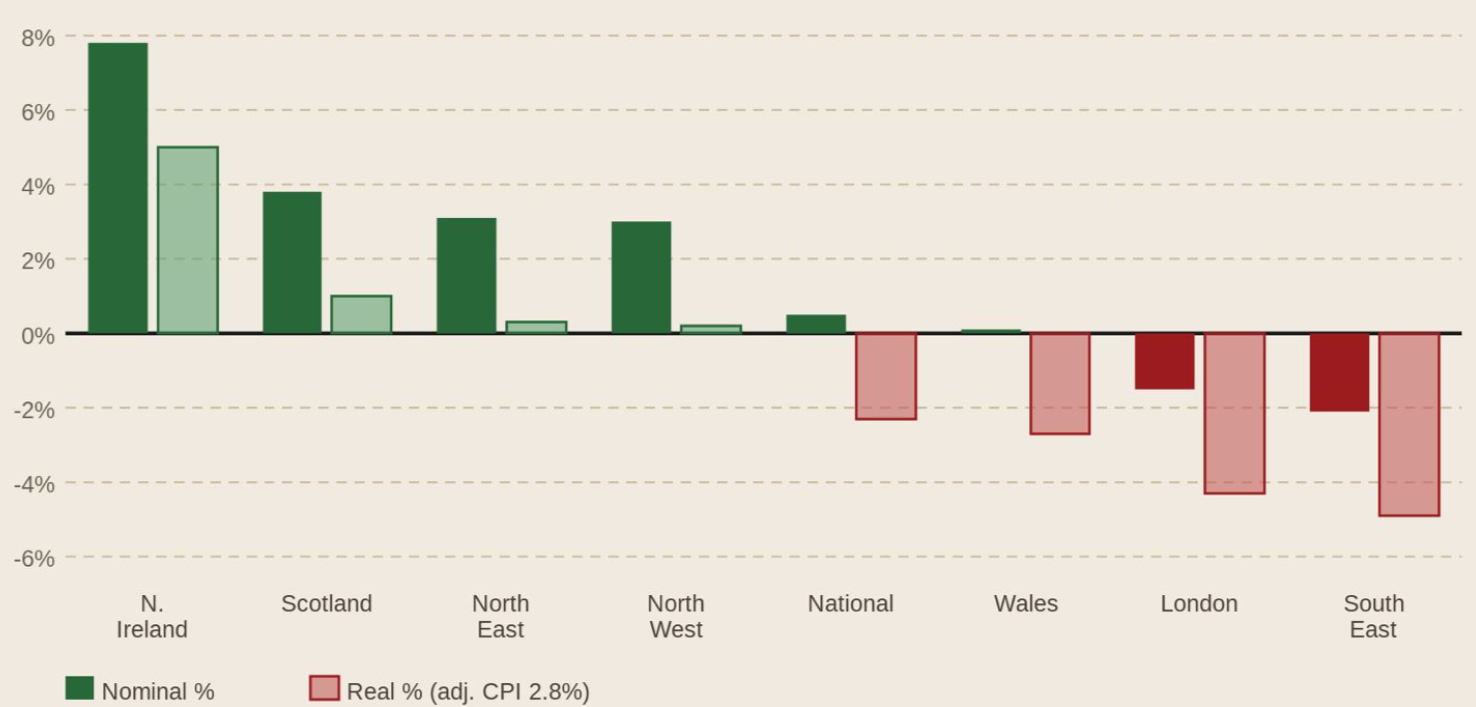 Bar chart: annual house price change by UK region, May 2026. Northern Ireland +7.8%, Scotland, North East and North West positive; National, Wales, London and South East negative in real terms.
