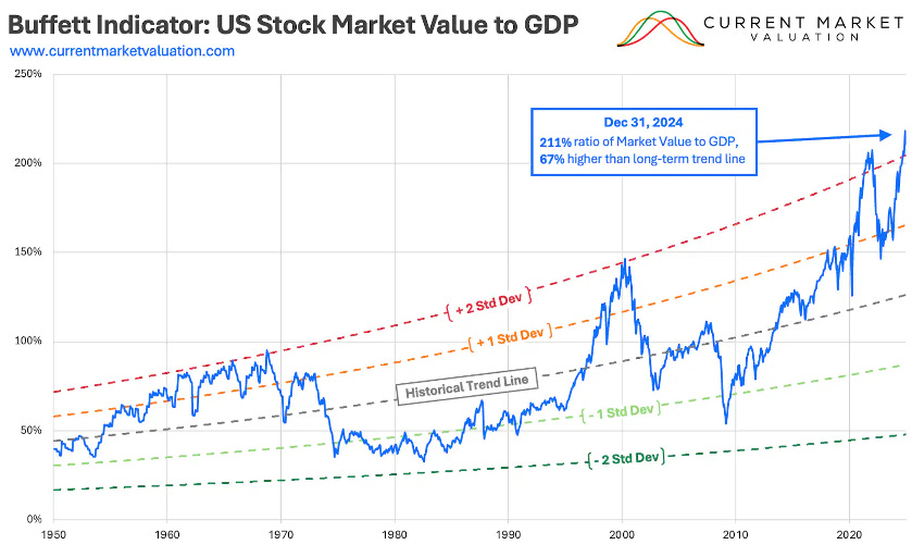 Stock market cap to GDP across 1929, 2000, and 2026