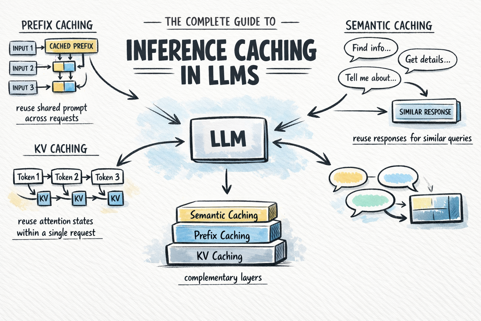 Inference And Storage 🤖 The Complete Guide to Inference Caching in LLMs