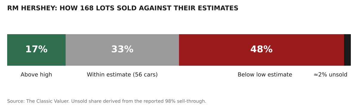 Stacked bar: 17% above high estimate, 33% within, 48% below low estimate, about 2% unsold
