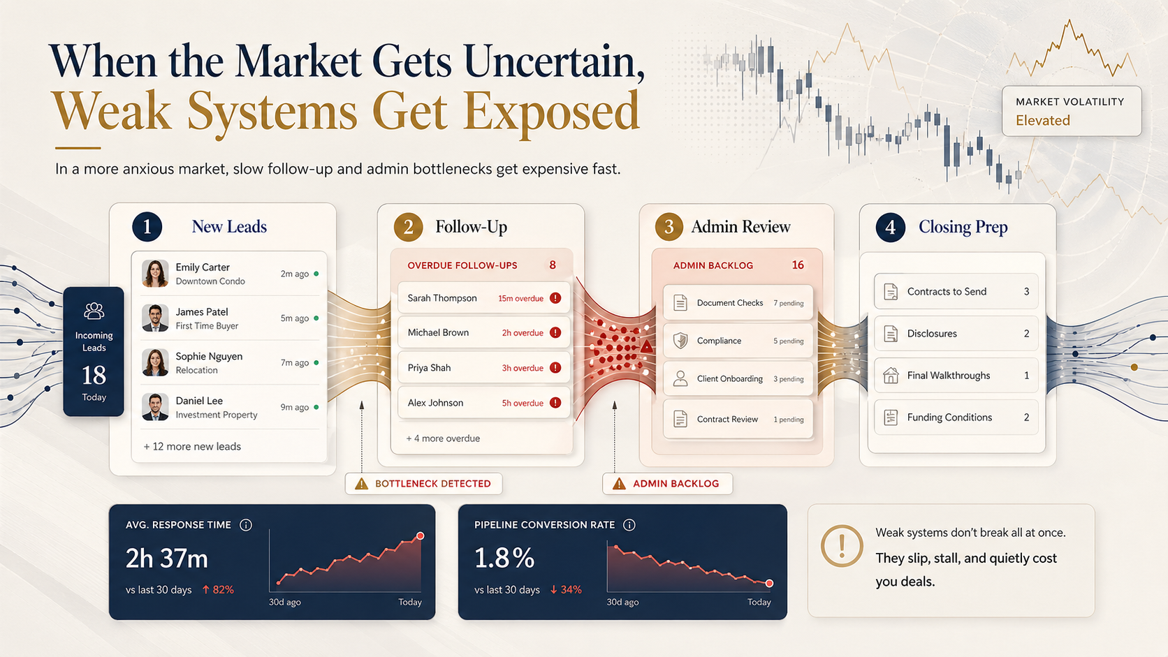 When the Market Gets Uncertain, Weak Systems Get Exposed