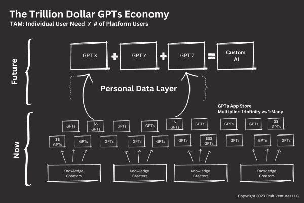 The Trillion Dollar GPTs Economy The Trillion Dollar GPTs Economy