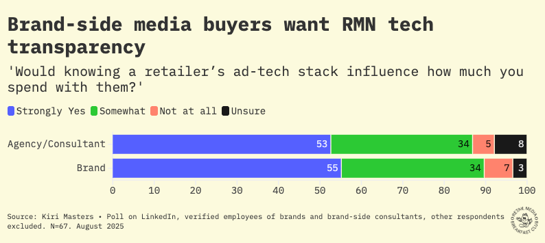 Why RMNs Keep Their Tech Stacks Secret