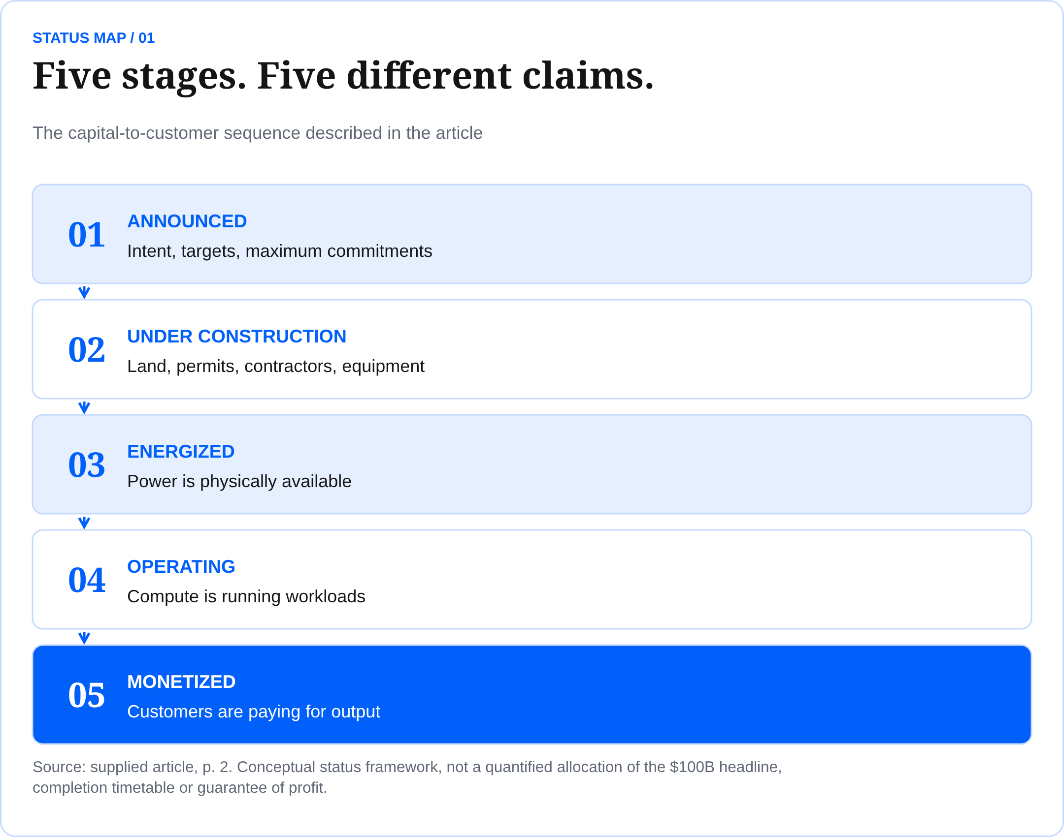Five stages. Five different claims. The capital-to-customer sequence described in the article Source: supplied article, p. 2. Conceptual status framework, not a quantified allocation of the $100B headline, completion timetable or guarantee of profit.