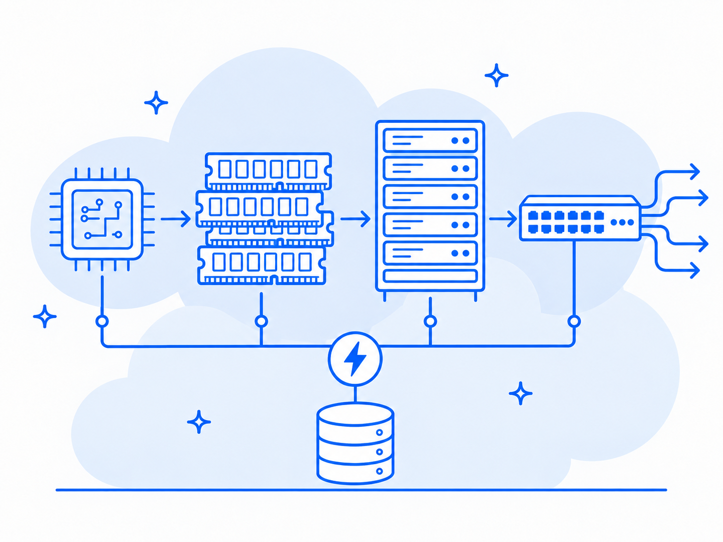 AI compute pipeline linking accelerators, memory, servers and networking