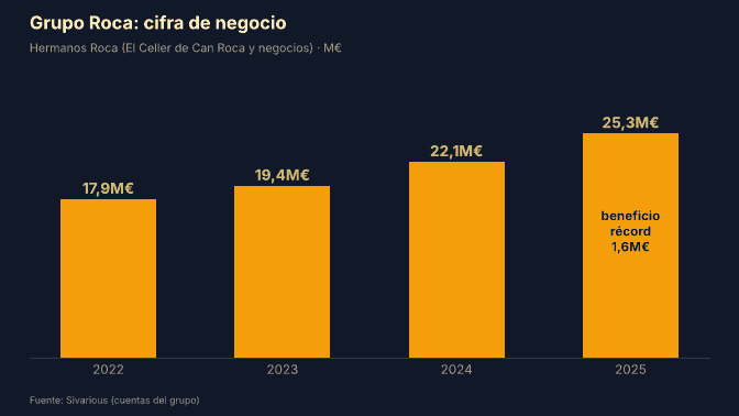 Grupo Roca: cifra de negocio 2022-2025