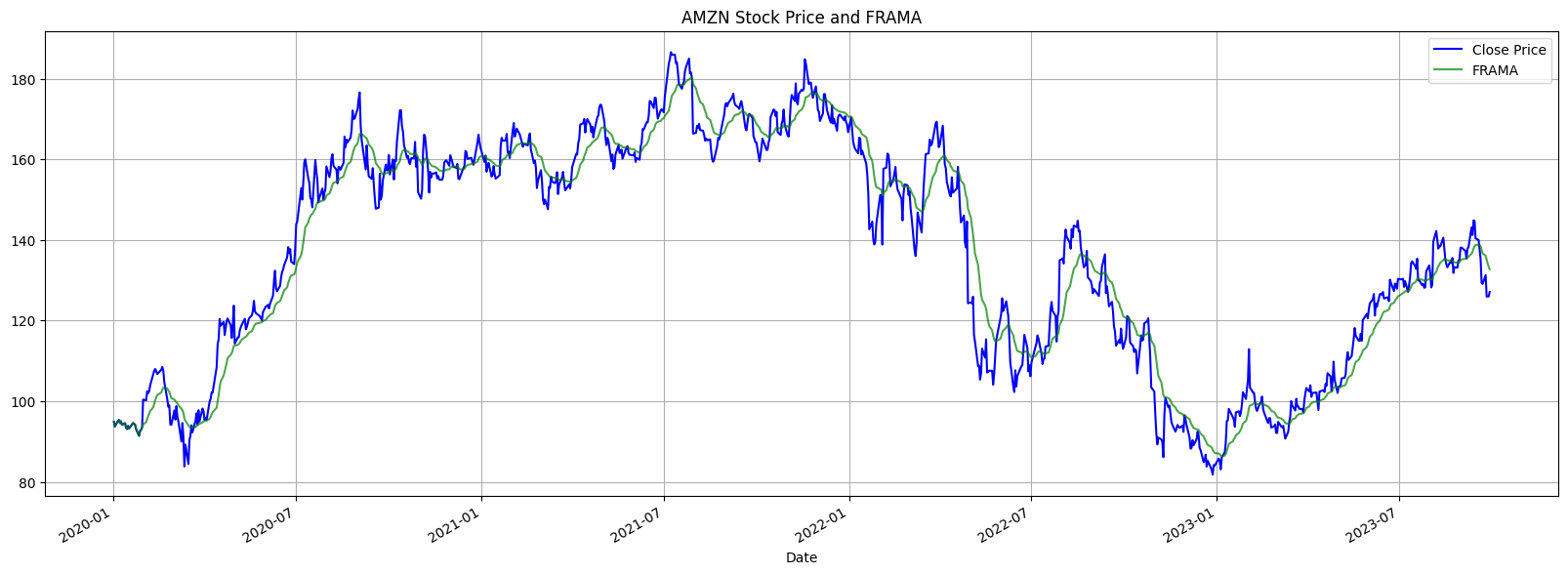 Top 36 Moving Average Methods For Stock Prices in Python [2/4]