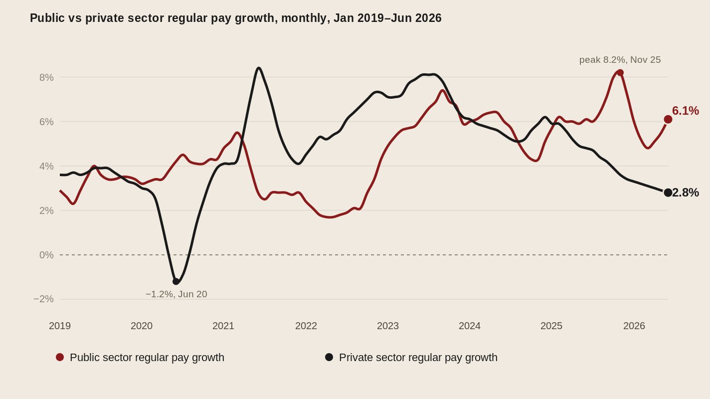 Line chart: public versus private sector regular pay growth, monthly, seasonally adjusted, January 2019 to June 2026. Private sector pay growth collapsed to minus 1.2% in June 2020, spiked to 8.4% in June 2021, then eased steadily to 2.8% by June 2026. Public sector pay growth peaked at 8.2% in November 2025 before easing to 6.1%. The gap between the two, which narrowed to 1.7 percentage points in early 2026, has since widened again to 3.3 percentage points.