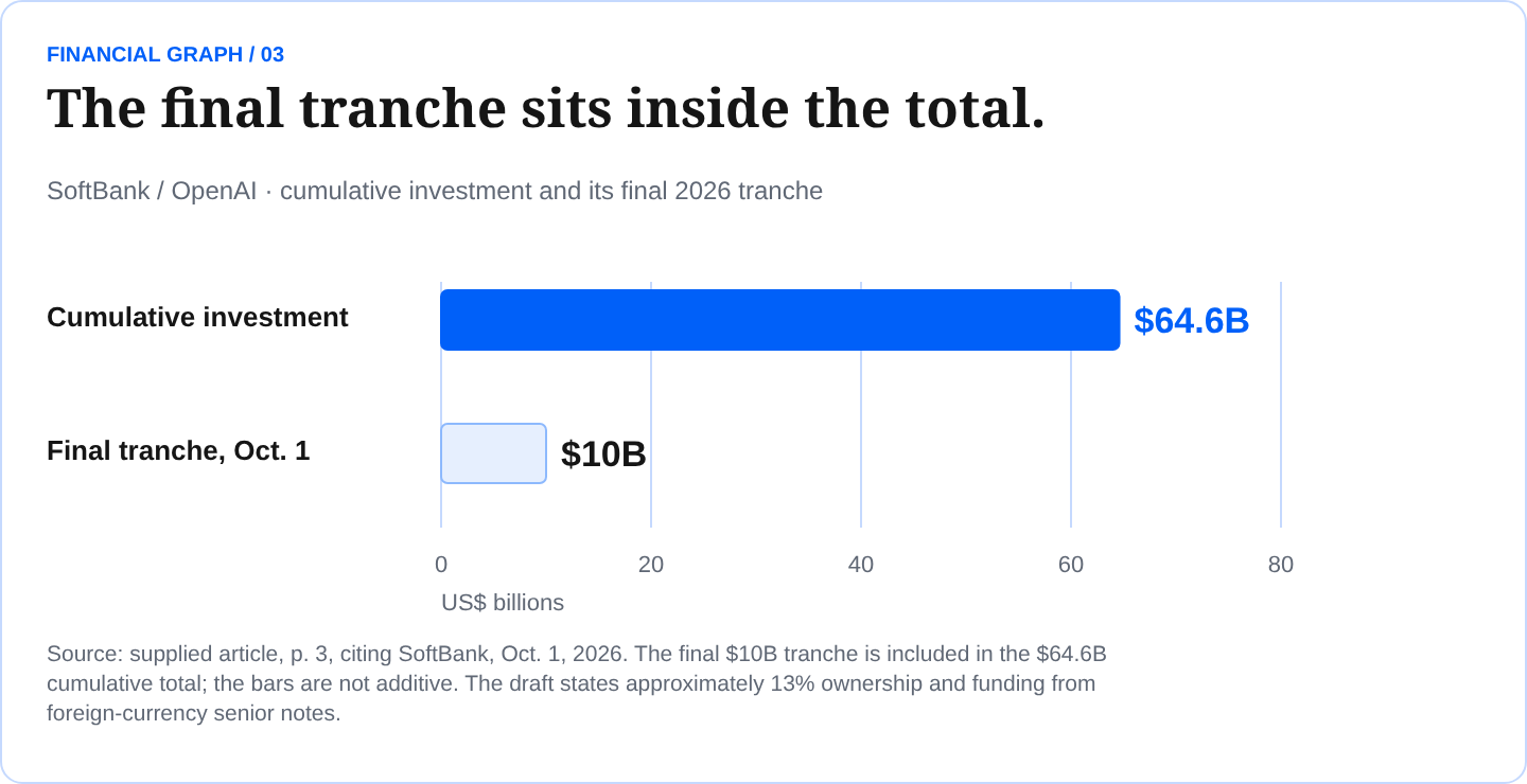 The final tranche sits inside the total. SoftBank / OpenAI · cumulative investment and its final 2026 tranche Source: supplied article, p. 3, citing SoftBank, Oct. 1, 2026. The final $10B tranche is included in the $64.6B cumulative total; the bars are not additive. The draft states approximately 13% ownership and funding from foreign-currency senior notes.
