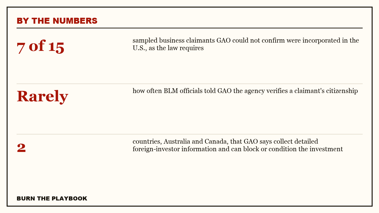 Record plate, by the numbers: 7 of 15 sampled business claimants GAO could not confirm were incorporated in the U.S., as the law requires; Rarely how often BLM officials told GAO the agency verifies a claimant's citizenship; 2 countries, Australia an