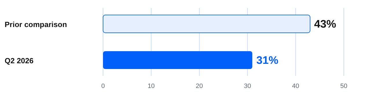 The margin pressure is visible.