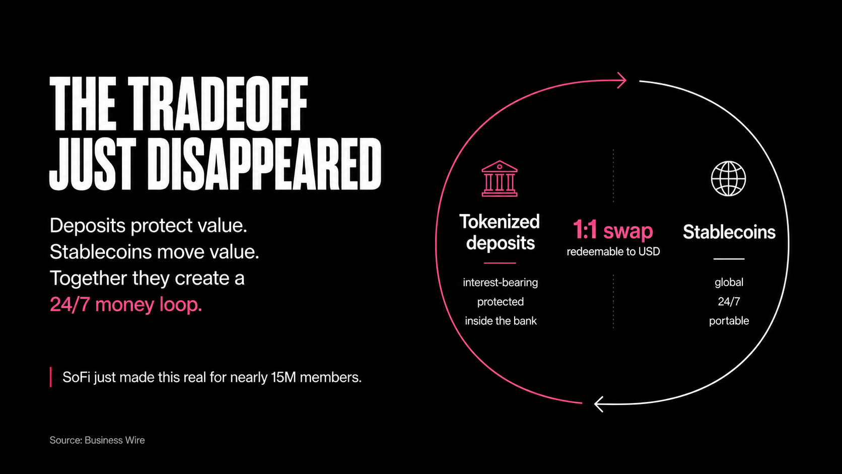 Banks can turn stablecoins from deposit threat into 24/7 revenue opportunity (7 minute read)