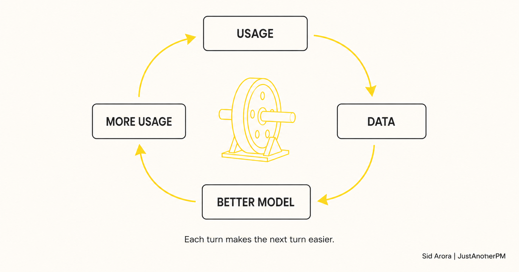 Intelligence Flywheel The AI Flywheel: Why Some AI Products Become Viral