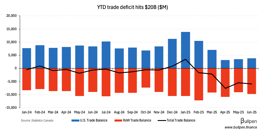 YTD trade deficit hits $20B, steel & aluminum exports fall >30%