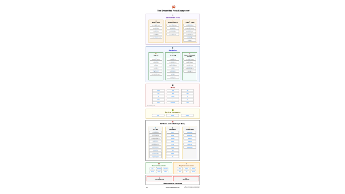 Embedded Rust Ecosystem Overview Sheet v2.1 | The Embedded Rustacean